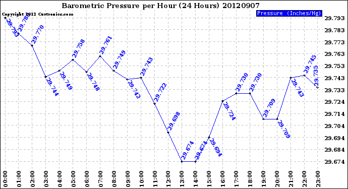 Milwaukee Weather Barometric Pressure<br>per Hour<br>(24 Hours)