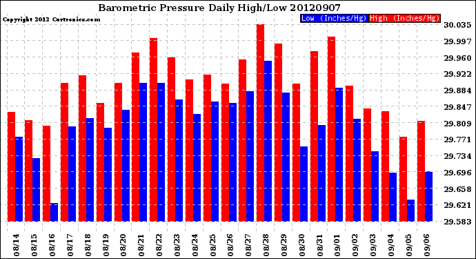 Milwaukee Weather Barometric Pressure<br>Daily High/Low