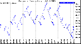 Milwaukee Weather Barometric Pressure<br>Daily High