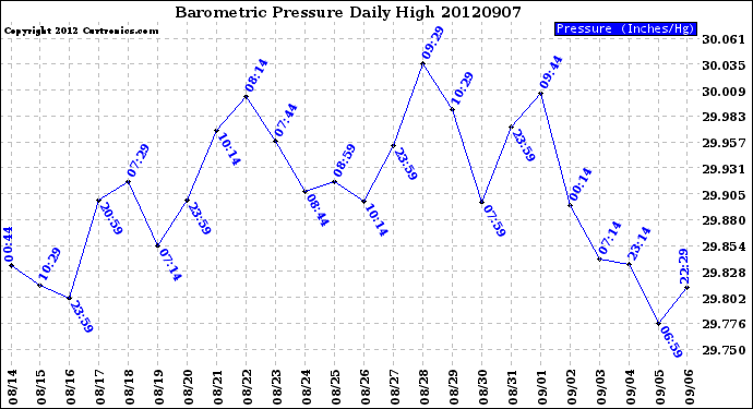 Milwaukee Weather Barometric Pressure<br>Daily High