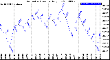 Milwaukee Weather Barometric Pressure<br>Daily Low