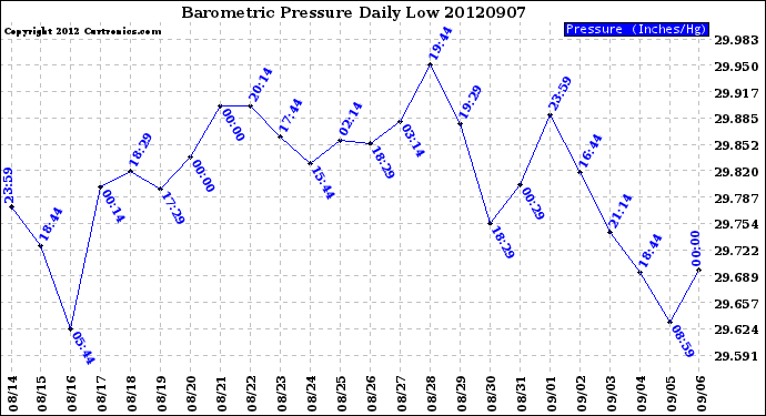 Milwaukee Weather Barometric Pressure<br>Daily Low