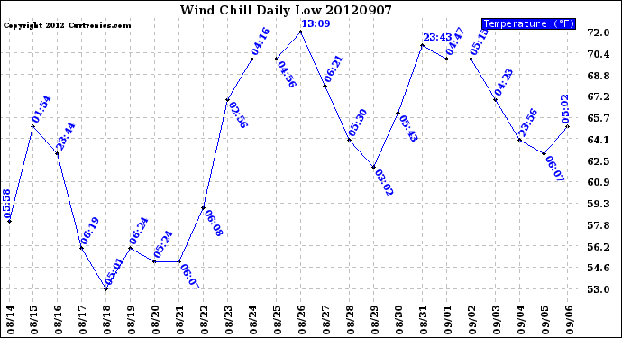 Milwaukee Weather Wind Chill<br>Daily Low