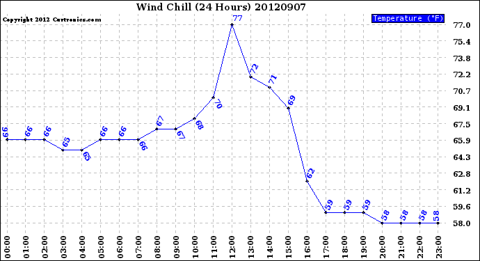 Milwaukee Weather Wind Chill<br>(24 Hours)