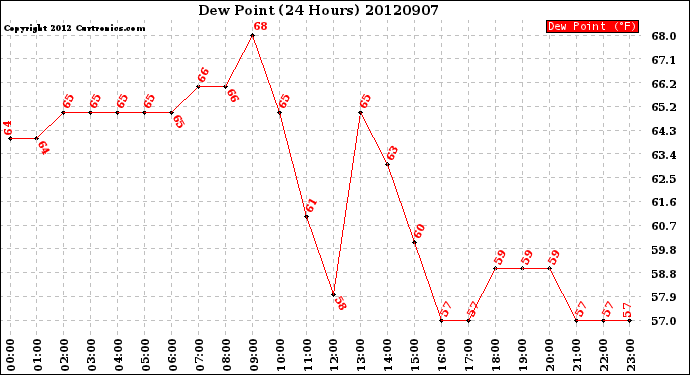 Milwaukee Weather Dew Point<br>(24 Hours)