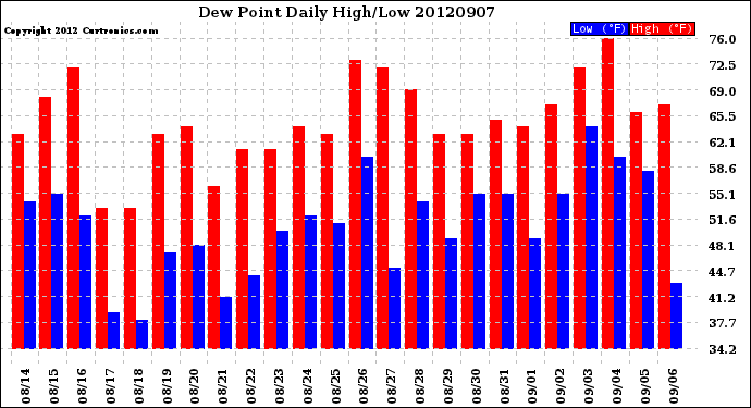 Milwaukee Weather Dew Point<br>Daily High/Low