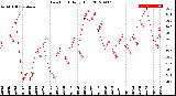 Milwaukee Weather Dew Point<br>Daily High