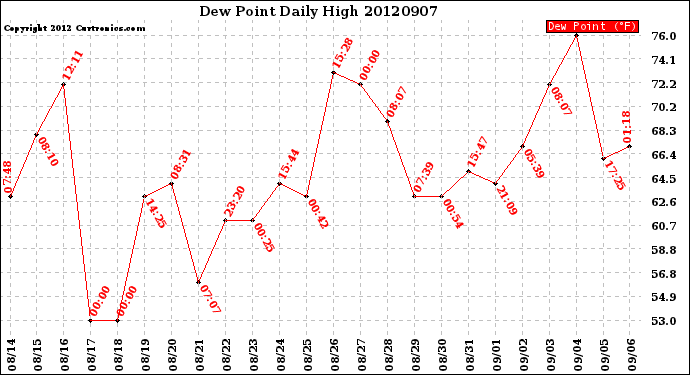 Milwaukee Weather Dew Point<br>Daily High