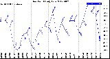 Milwaukee Weather Dew Point<br>Daily Low