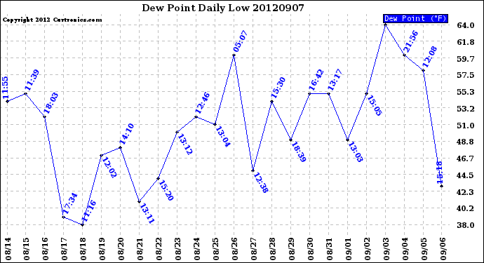 Milwaukee Weather Dew Point<br>Daily Low