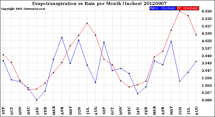 Milwaukee Weather Evapotranspiration<br>vs Rain per Month<br>(Inches)