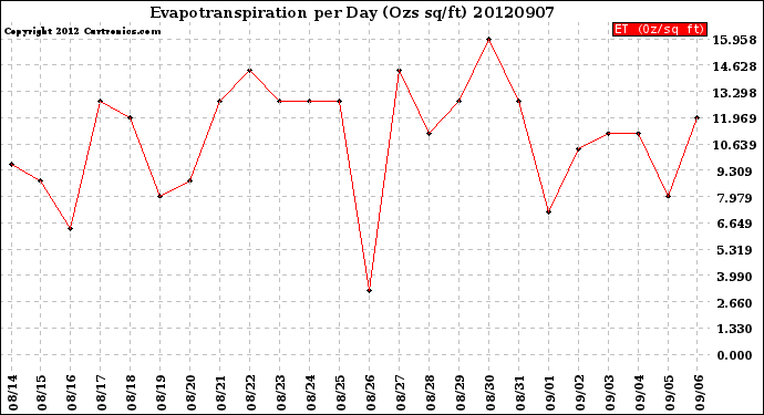 Milwaukee Weather Evapotranspiration<br>per Day (Ozs sq/ft)