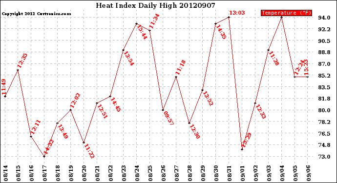 Milwaukee Weather Heat Index<br>Daily High