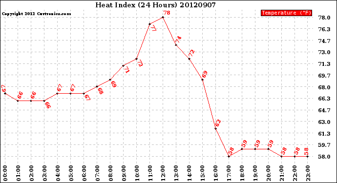 Milwaukee Weather Heat Index<br>(24 Hours)