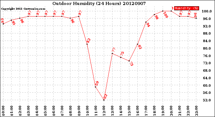 Milwaukee Weather Outdoor Humidity<br>(24 Hours)