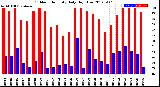 Milwaukee Weather Outdoor Humidity<br>Daily High/Low