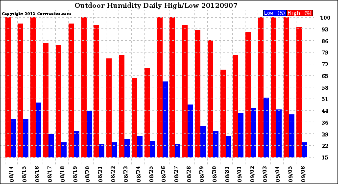 Milwaukee Weather Outdoor Humidity<br>Daily High/Low