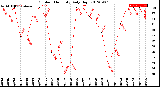 Milwaukee Weather Outdoor Humidity<br>Daily High