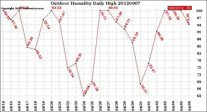 Milwaukee Weather Outdoor Humidity<br>Daily High