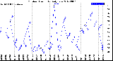 Milwaukee Weather Outdoor Humidity<br>Daily Low