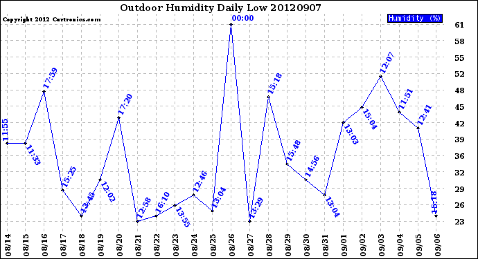 Milwaukee Weather Outdoor Humidity<br>Daily Low