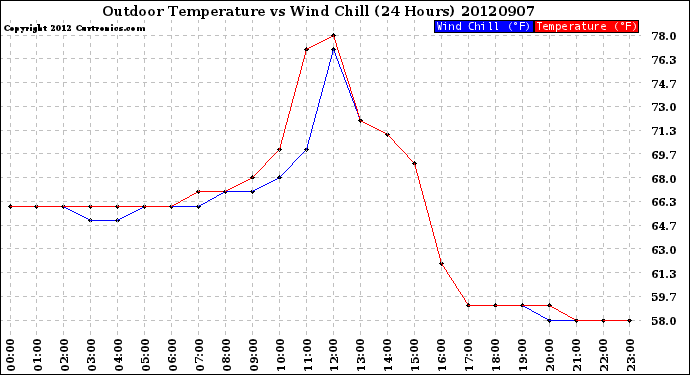 Milwaukee Weather Outdoor Temperature<br>vs Wind Chill<br>(24 Hours)