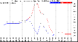 Milwaukee Weather Outdoor Temperature<br>vs Dew Point<br>(24 Hours)