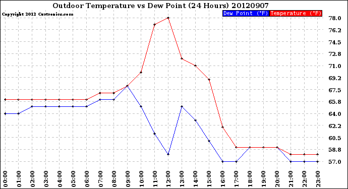 Milwaukee Weather Outdoor Temperature<br>vs Dew Point<br>(24 Hours)