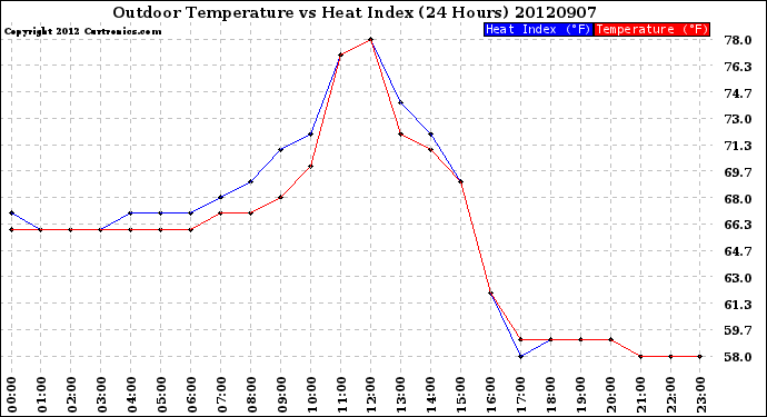 Milwaukee Weather Outdoor Temperature<br>vs Heat Index<br>(24 Hours)