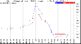 Milwaukee Weather Outdoor Temperature<br>vs THSW Index<br>per Hour<br>(24 Hours)