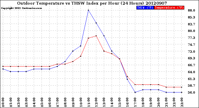 Milwaukee Weather Outdoor Temperature<br>vs THSW Index<br>per Hour<br>(24 Hours)