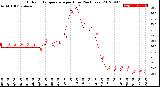 Milwaukee Weather Outdoor Temperature<br>per Hour<br>(24 Hours)