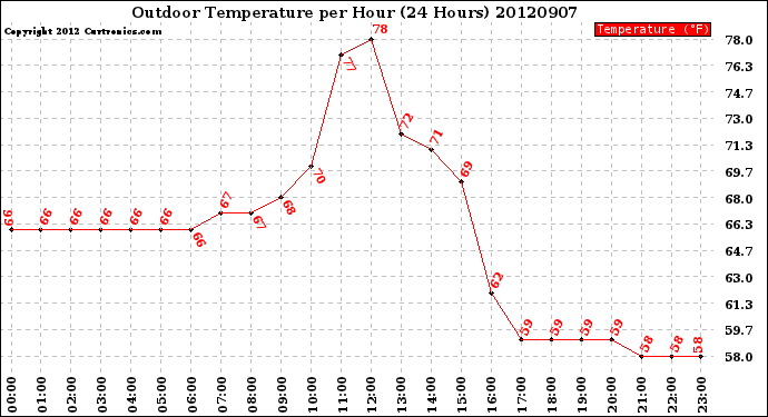 Milwaukee Weather Outdoor Temperature<br>per Hour<br>(24 Hours)