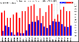 Milwaukee Weather Outdoor Temperature<br>Daily High/Low