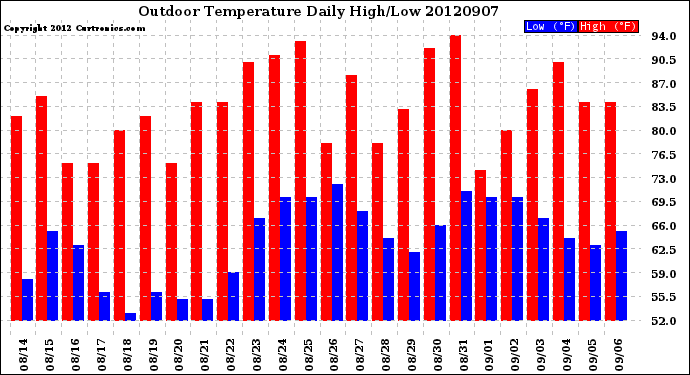 Milwaukee Weather Outdoor Temperature<br>Daily High/Low