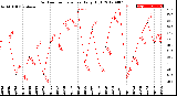 Milwaukee Weather Outdoor Temperature<br>Daily High