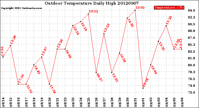 Milwaukee Weather Outdoor Temperature<br>Daily High