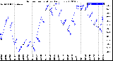 Milwaukee Weather Outdoor Temperature<br>Daily Low