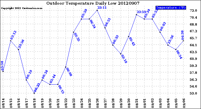 Milwaukee Weather Outdoor Temperature<br>Daily Low