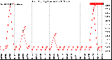 Milwaukee Weather Rain<br>By Day<br>(Inches)