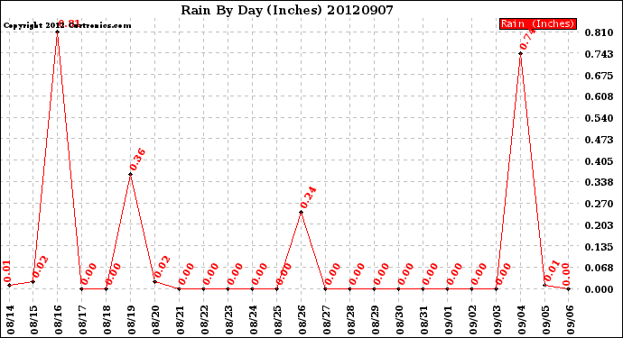 Milwaukee Weather Rain<br>By Day<br>(Inches)