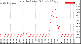 Milwaukee Weather Rain<br>per Hour<br>(Inches)<br>(24 Hours)