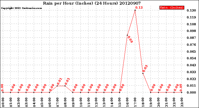 Milwaukee Weather Rain<br>per Hour<br>(Inches)<br>(24 Hours)