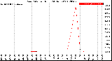 Milwaukee Weather Rain Rate<br>per Hour<br>(24 Hours)