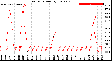 Milwaukee Weather Rain Rate<br>Daily High