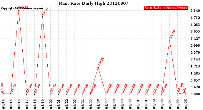 Milwaukee Weather Rain Rate<br>Daily High