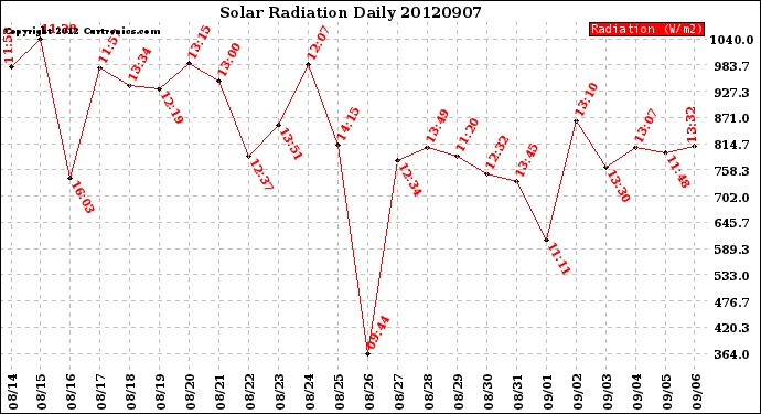 Milwaukee Weather Solar Radiation<br>Daily