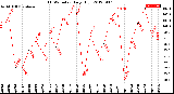 Milwaukee Weather THSW Index<br>Daily High