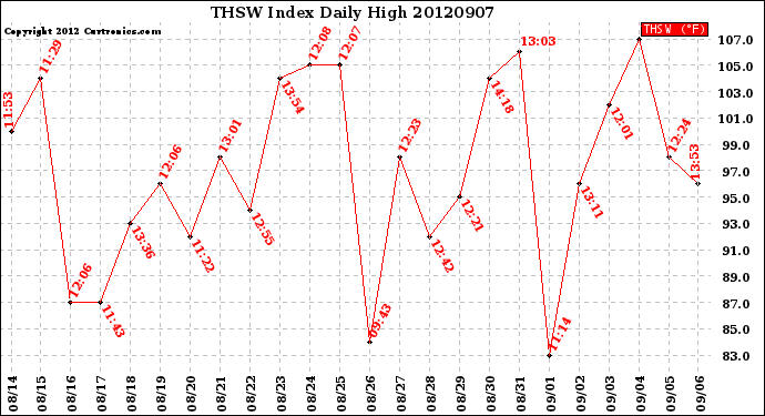 Milwaukee Weather THSW Index<br>Daily High