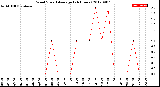 Milwaukee Weather Wind Speed<br>Average<br>(24 Hours)